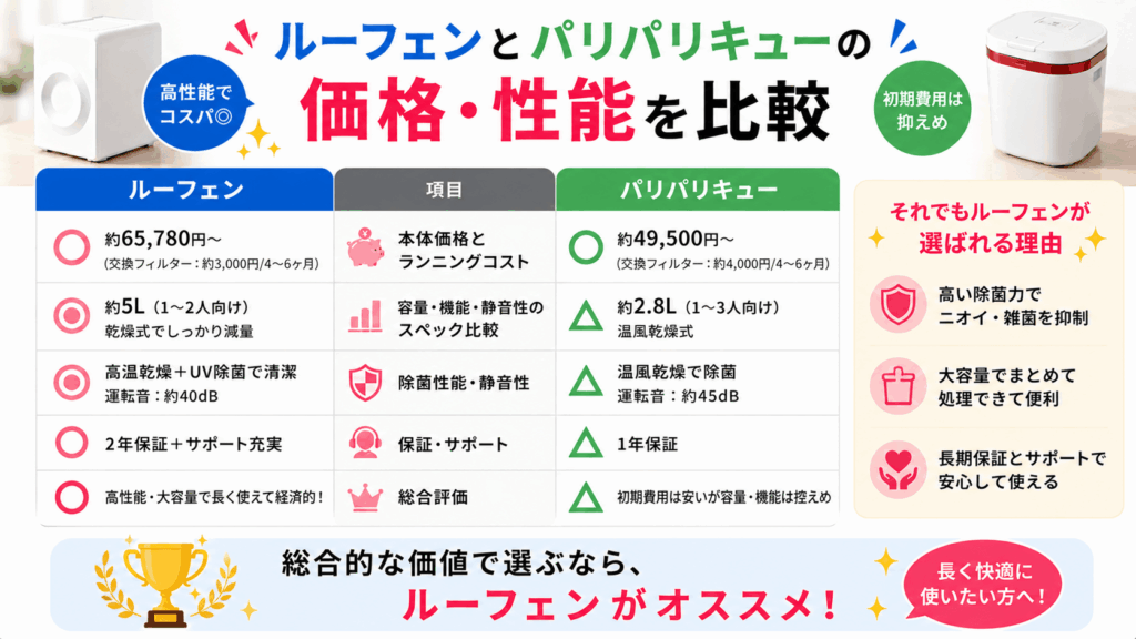 ルーフェンとパリパリキューの価格・性能を比較