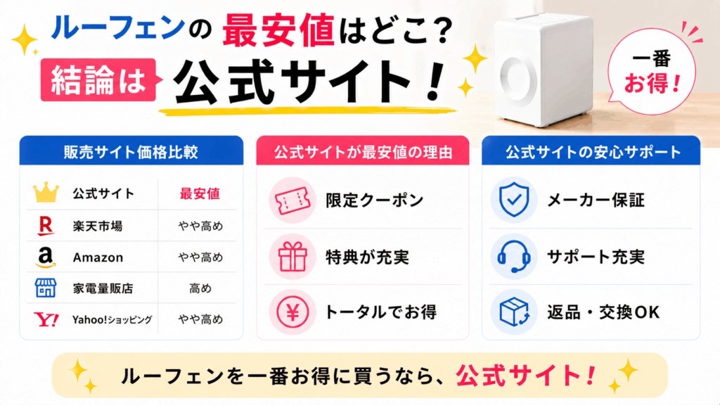 ルーフェンの最安値はどこ?結論は公式サイト